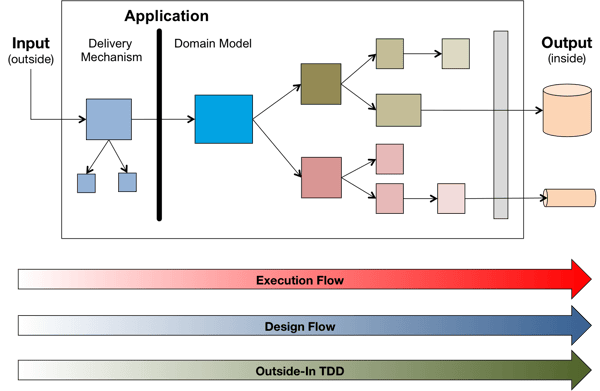 Introducción al Interaction-Driven Design