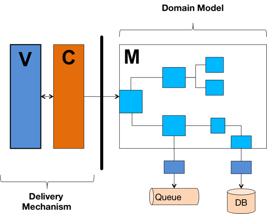 MVC, Delivery Mechanism and Domain Model